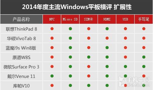 群雄逐鹿 2014年主流Windows平板横评(7)