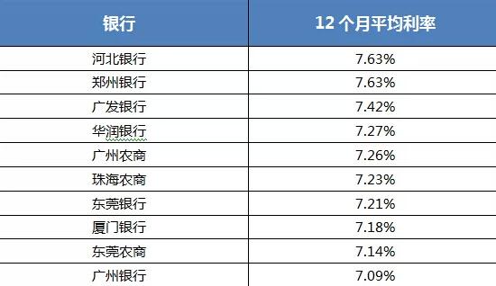 2014年房贷利率最高10城市排行 郑州排第一-中
