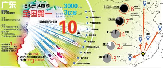 广铁运营高铁里程近3000公里 全国居首 