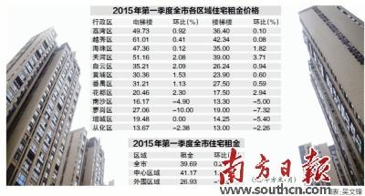 第一季度广州住宅租金:越秀跑赢天河全市租金