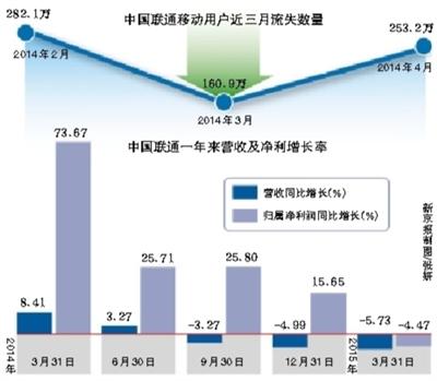 中国联通移动用户数连续3个月下跌