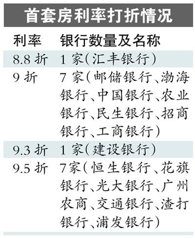 广州已有7家银行首套房利率打9折