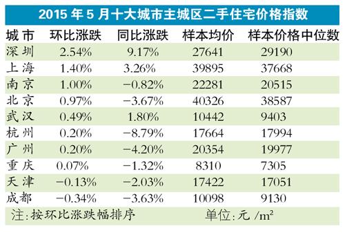 广州十大城市主城区 5月二手价环比继续涨
