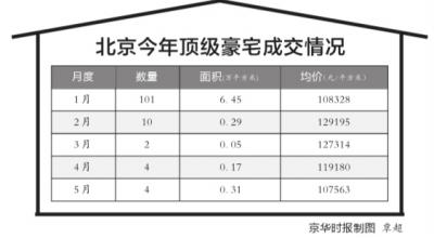 北京最贵豪宅卖到25万/平米 刷新单价纪录