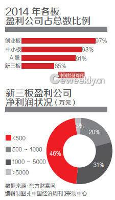 神奇的新三板:挂牌公司股价半年最高涨1077倍