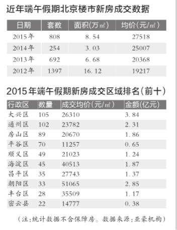 端午北京楼市成交同比涨173% 大兴通州居前两位