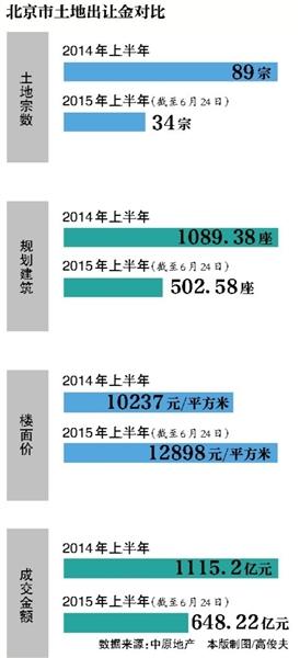机构称北京上半年土地收入降四成