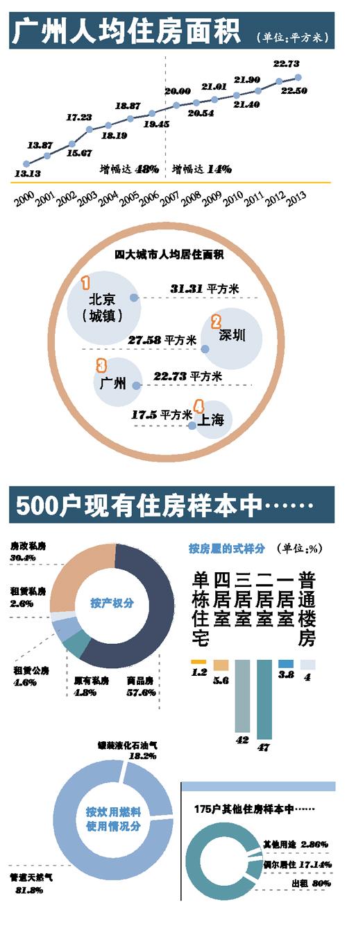广州人均住房面积：前七年增幅48% 后七年增幅14%