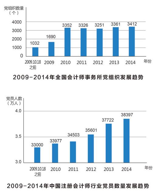 中国会计师事务所已超8300家 正能量引领行业