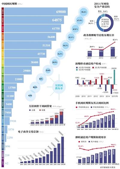 中国互联网20年大事记 网民从62万增加到6.68