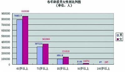 中国人口老龄化_中国人口老龄化报告