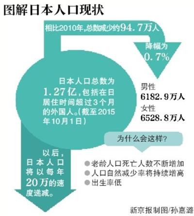 日本人口总数首次减少 预计每年递减20万