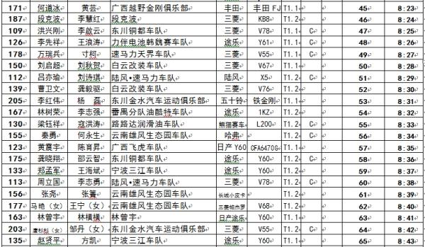 速来围观 2016东川越野赛排位赛成绩公布！