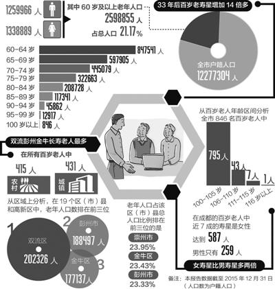 成都去年新增40名百岁老寿星 四川最高龄118岁