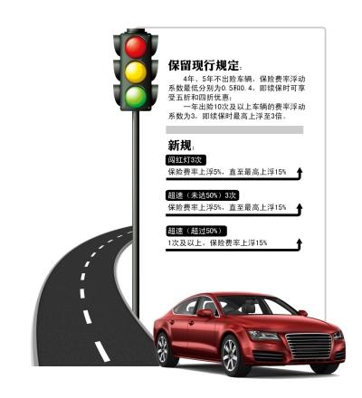 北京车险费率改革 闯红灯、超速保费最高上浮15%