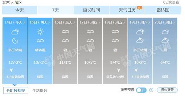 北京今天阵风达7级 明起霾重现持续至18日