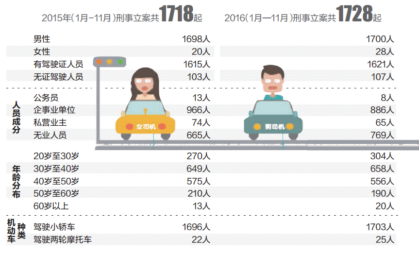 Wuhan reported cases of drunk driving big data: enterprise or business unit personnel more than half