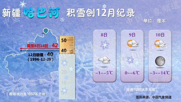 华北黄淮雾霾周末加重 北疆积雪创纪录