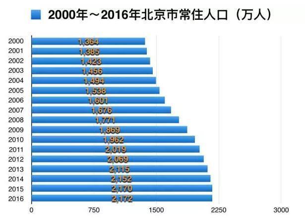 18年来头一遭,北京常住外来人口减少15万!