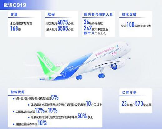解码中国大客机C919：突破100多项关键技术