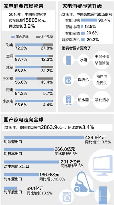 撕掉“低价”标签中国家电走向高端畅销海内外