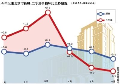 北京二手房价连续两月领跌全国业内称仍有下探空间