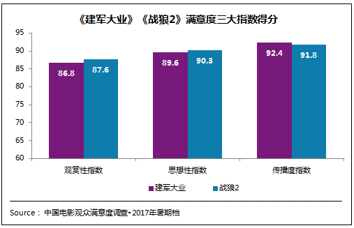 《建军大业》《战狼2》满意度领跑 树立主旋律大片典范