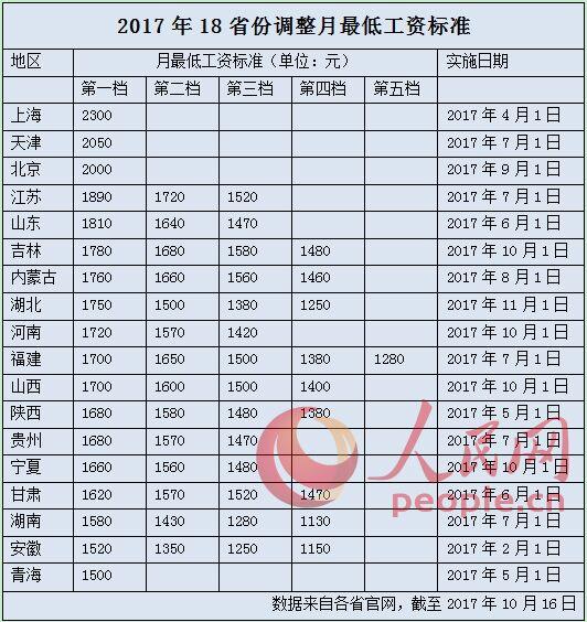 今年18省份上调最低工资标准 京津沪突破2000元