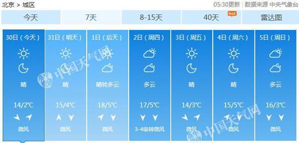 今晨北京接近0℃ 明后天最高气温回升至18℃