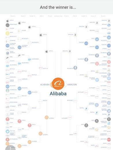华尔街选出全球最值得投资企业:阿里巴巴夺冠