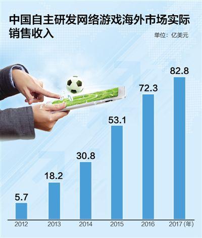 2017年中国自主研发网游海外收入82.8亿美元