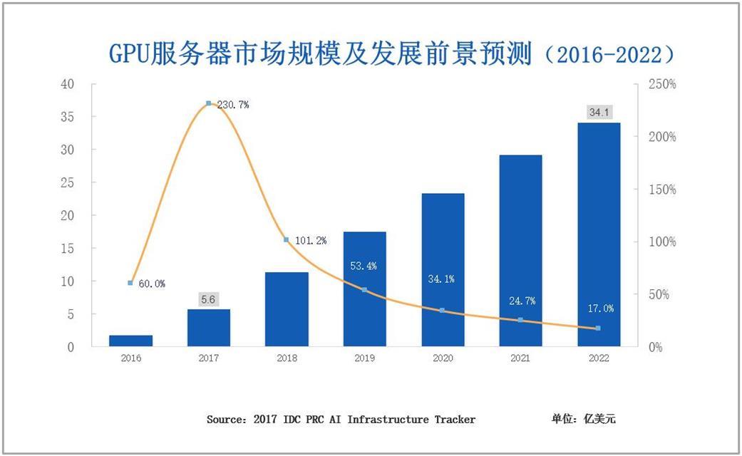 2017年中国AI基础架构市场增速235%