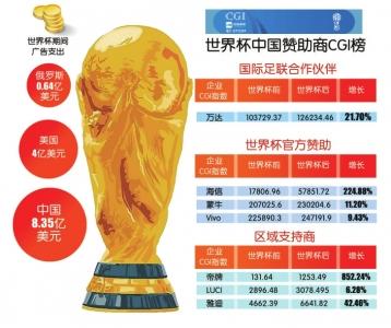 赞助世界杯 中国品牌花钱值不值？
