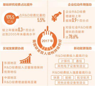 去年中国研发投入超1.76万亿元占GDP2.13%创新高