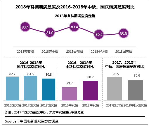 中国电影2018年中秋·国庆档满意度有升有降