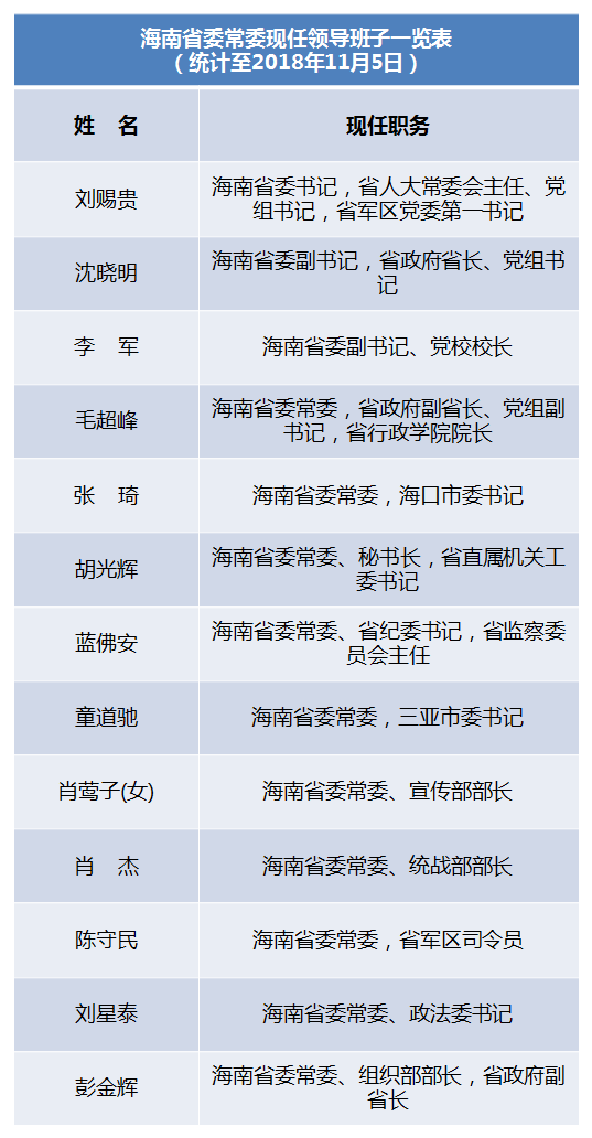 近期海南省委常委多次調整 現任常委班子共13人 新聞 第1張