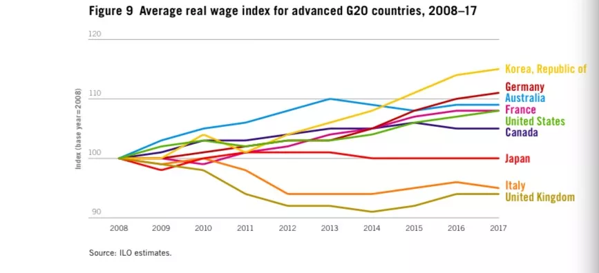 全球薪水排行榜出爐 墊底的和冠軍差了近100倍！ 新聞 第1張