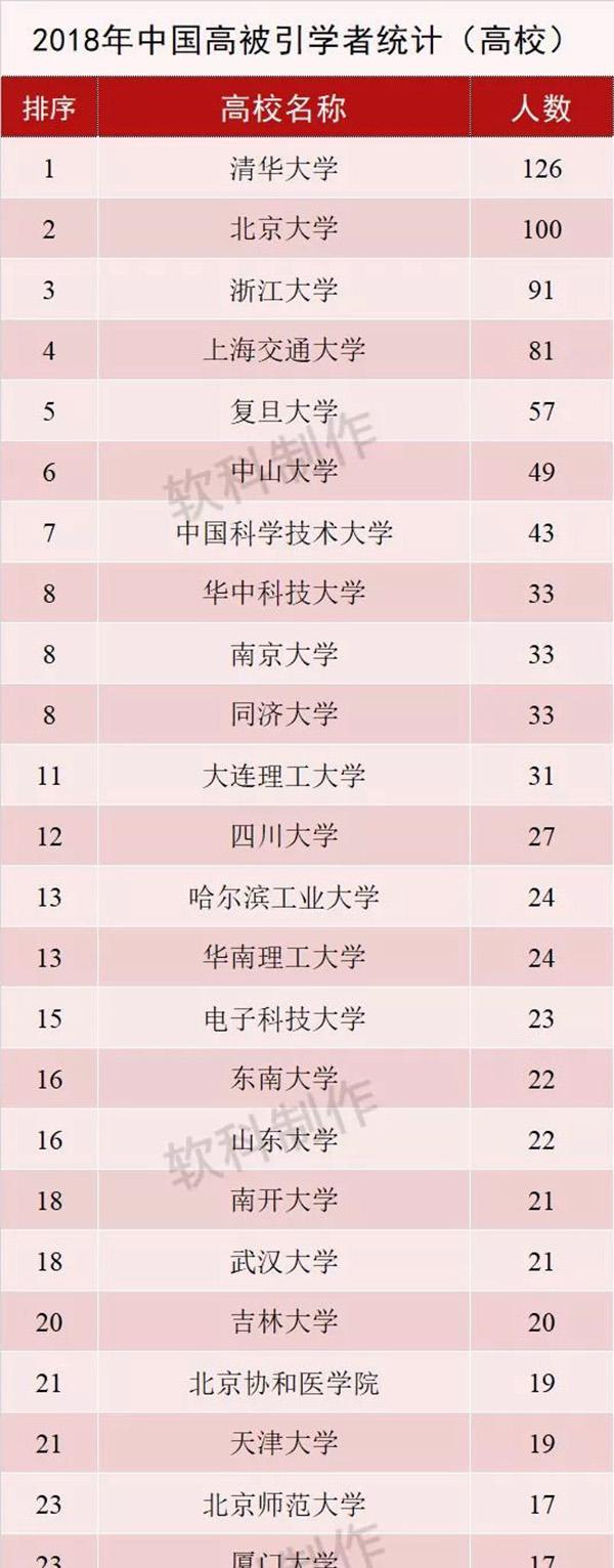 2018中国高被引学者榜单：中科院最多，清北浙大随后
