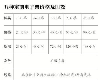 北京今起推出5种不限次地铁电子票