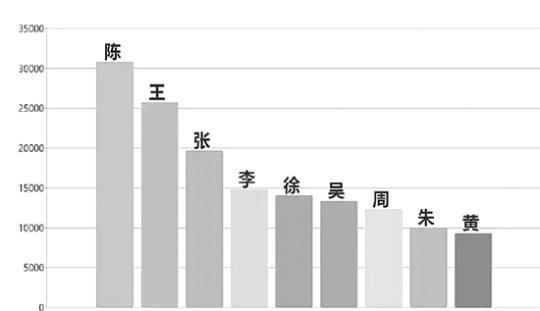 浙江新生儿：姓陈的孩子最多 最爱用“诺”取名