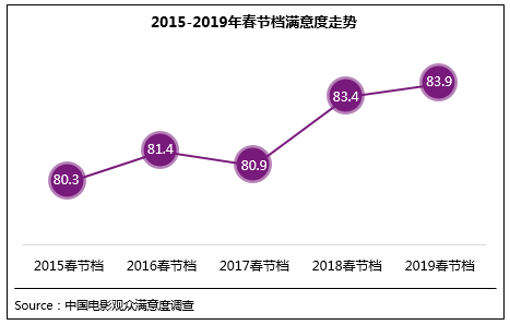 调查显示：2019春节档观众满意度创同档期新高