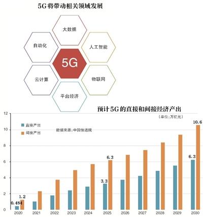牌照将发 明年两会时5G手机规模上市