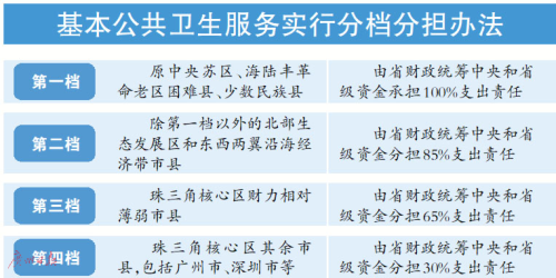 广东出台方案明确医疗卫生领域财政事权和支出责任划分
