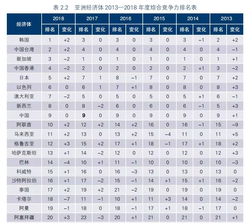 亚洲最具竞争力的国家不是中国，不是日本，是谁？