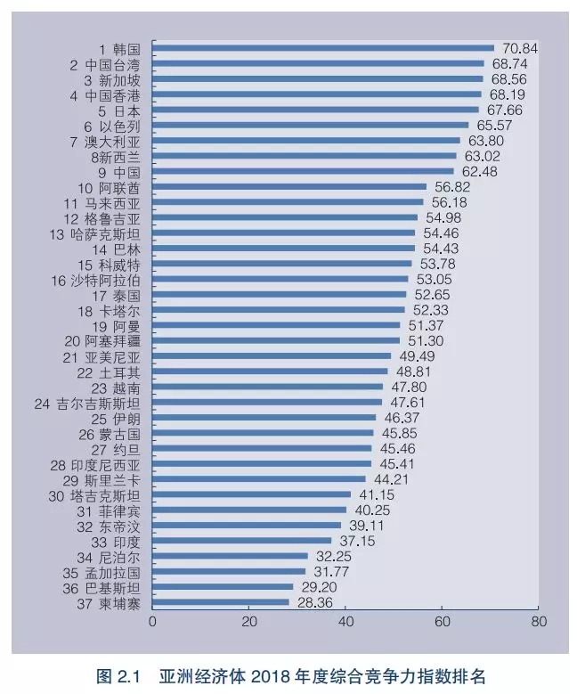 亚洲最具竞争力的国家不是中国，不是日本，是谁？
