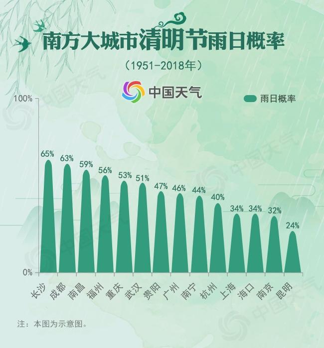 68年大数据告诉你：清明时节到底哪里雨纷纷？