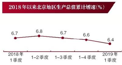 北京一季度GDP同比增6.4%