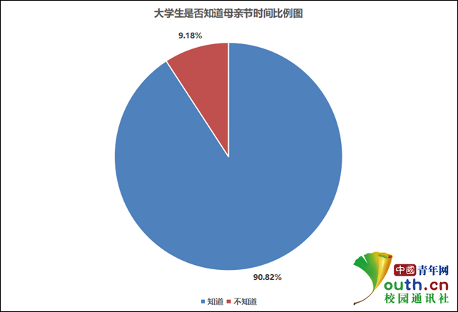 调查：超九成大学生记得母亲生日 超半数说过我爱你