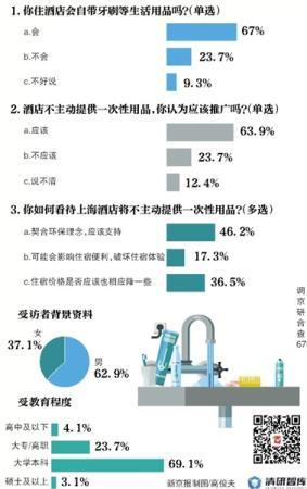 上海酒店将不主动提供牙刷等 近五成受访者表示支持