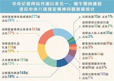 六年来1411起五一、端午期间违反八项规定问题被曝光